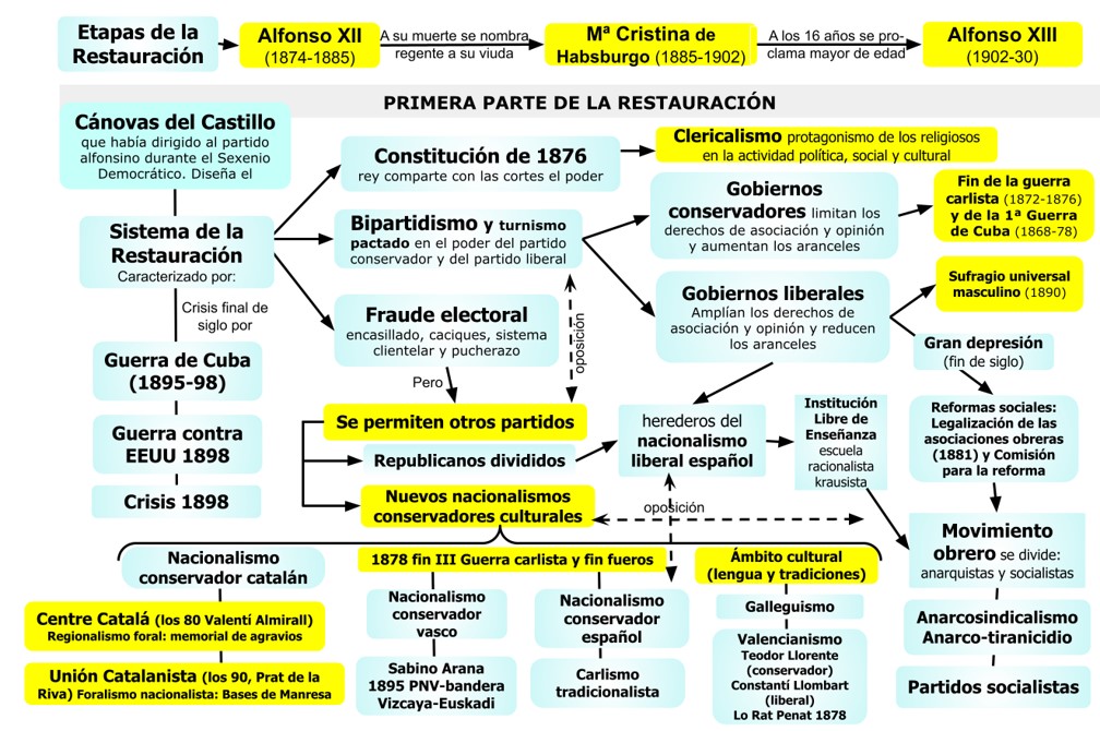 Representación del caciquismo y del sistema político de la Restauración