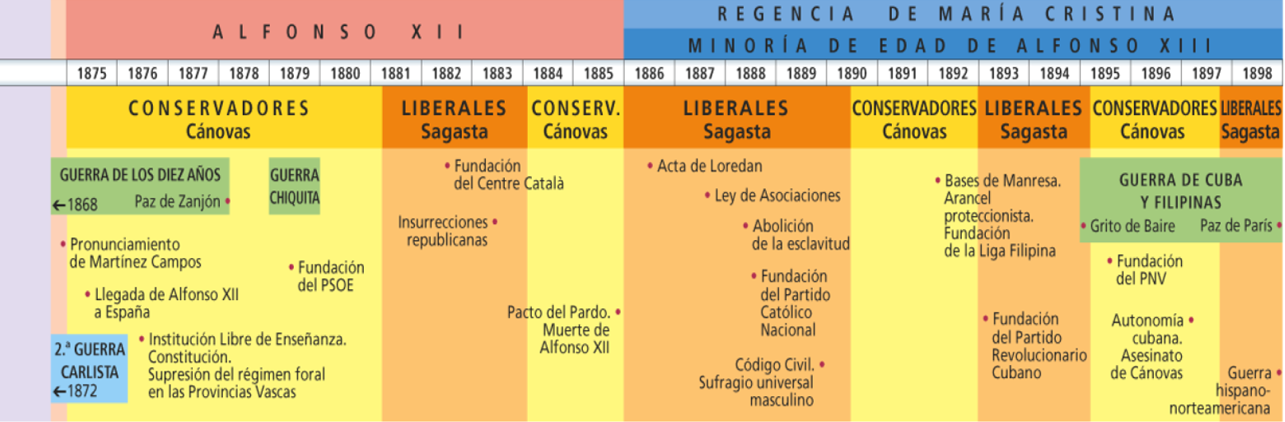 Representación del sistema político de la Restauración
