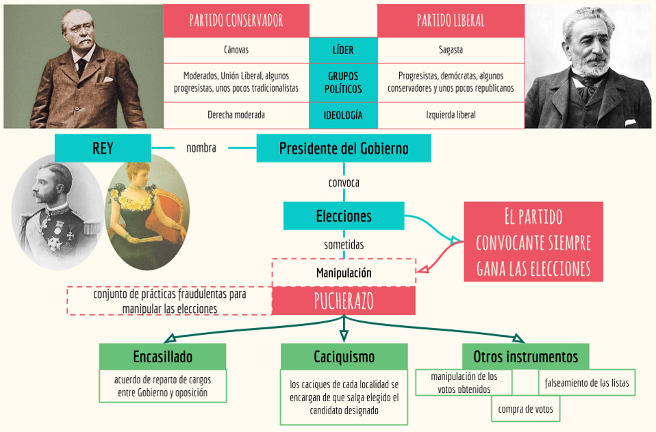 Representación del turno de partidos durante la Restauración
