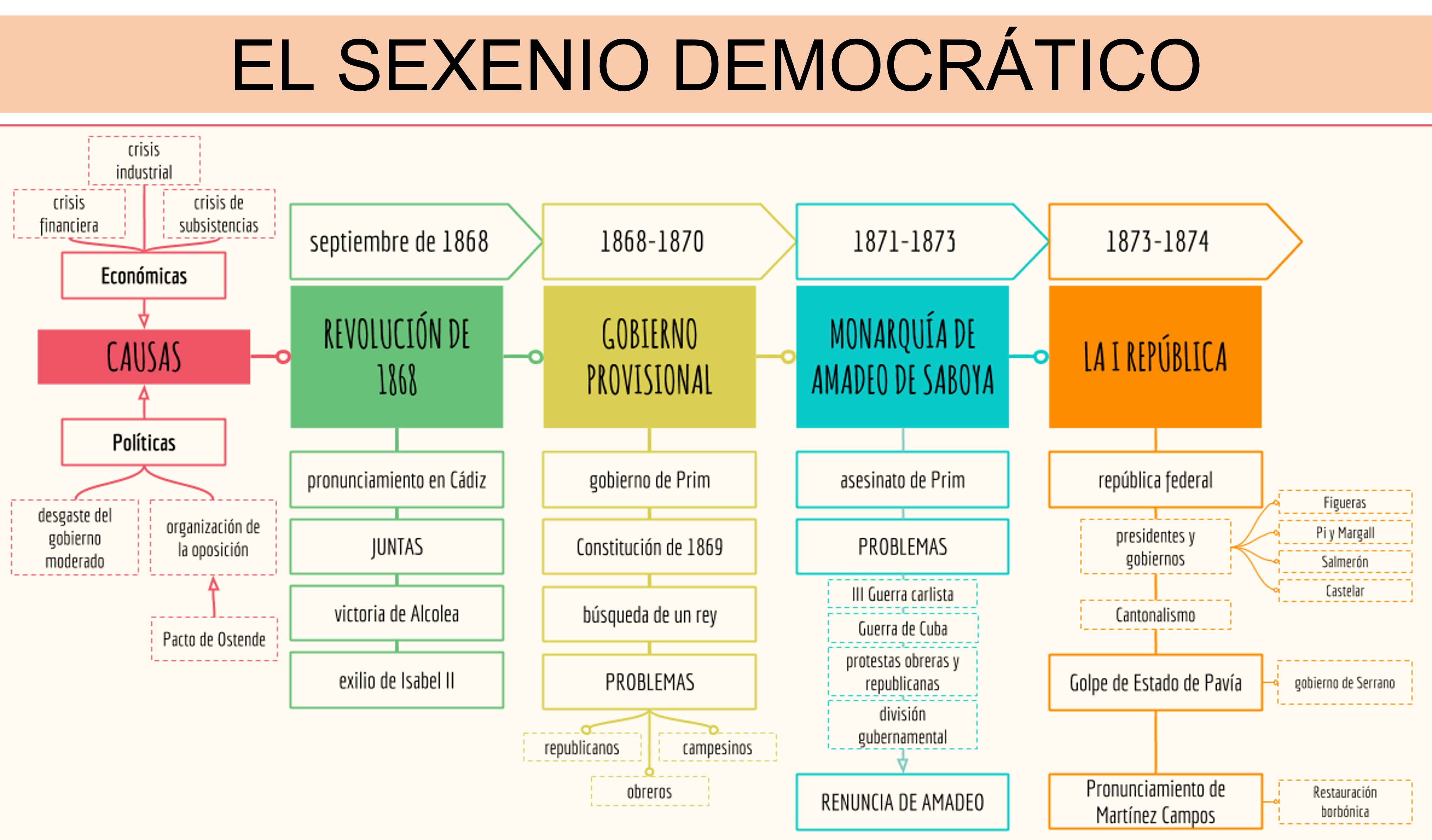 Representación del Sexenio Democrático en España