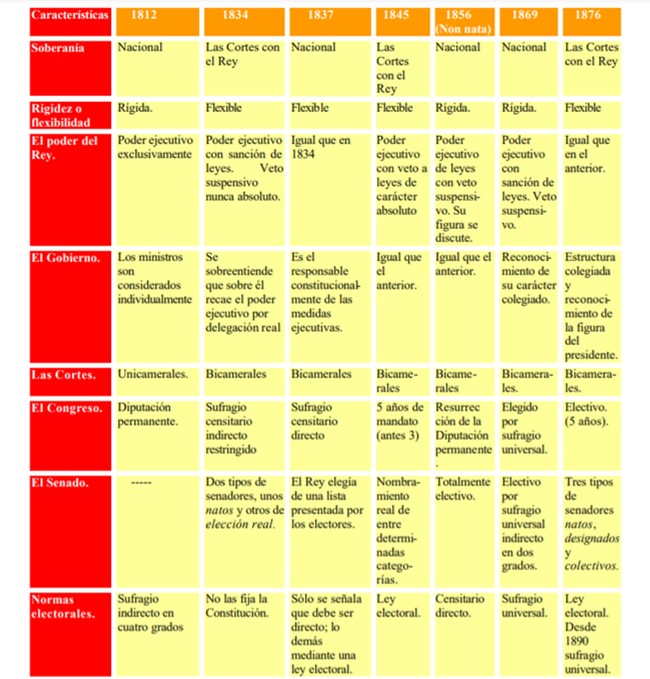 Comparación de las constituciones españolas del siglo XIX